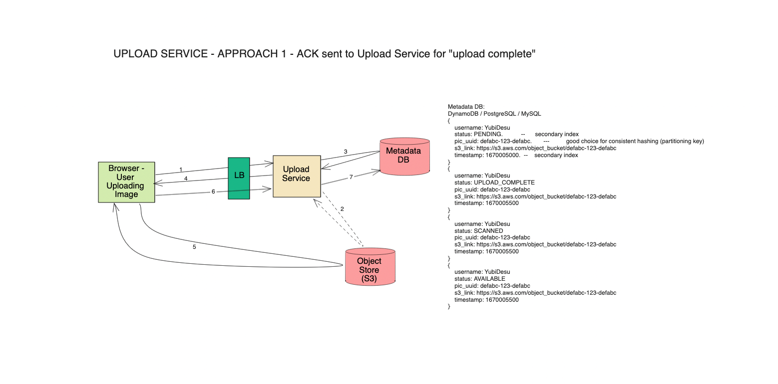 photo sharing system design