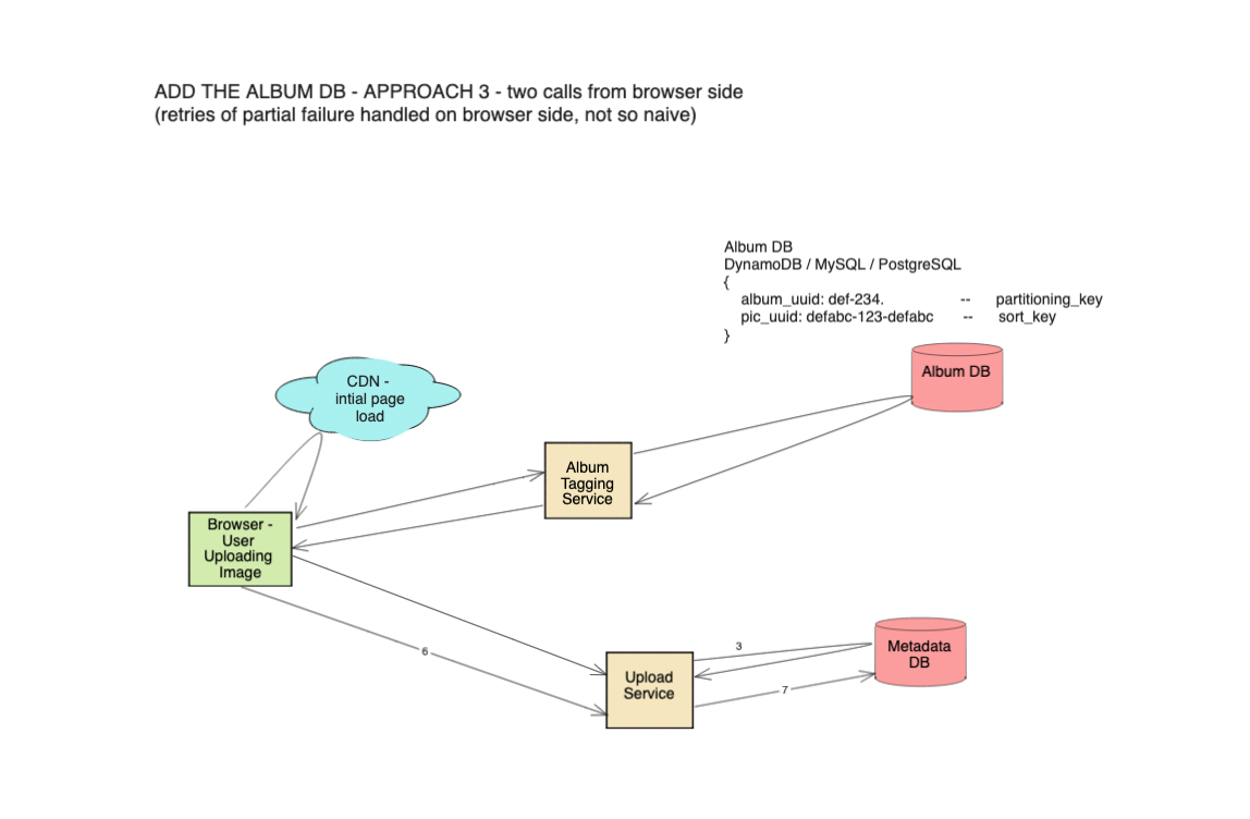 photo sharing system design