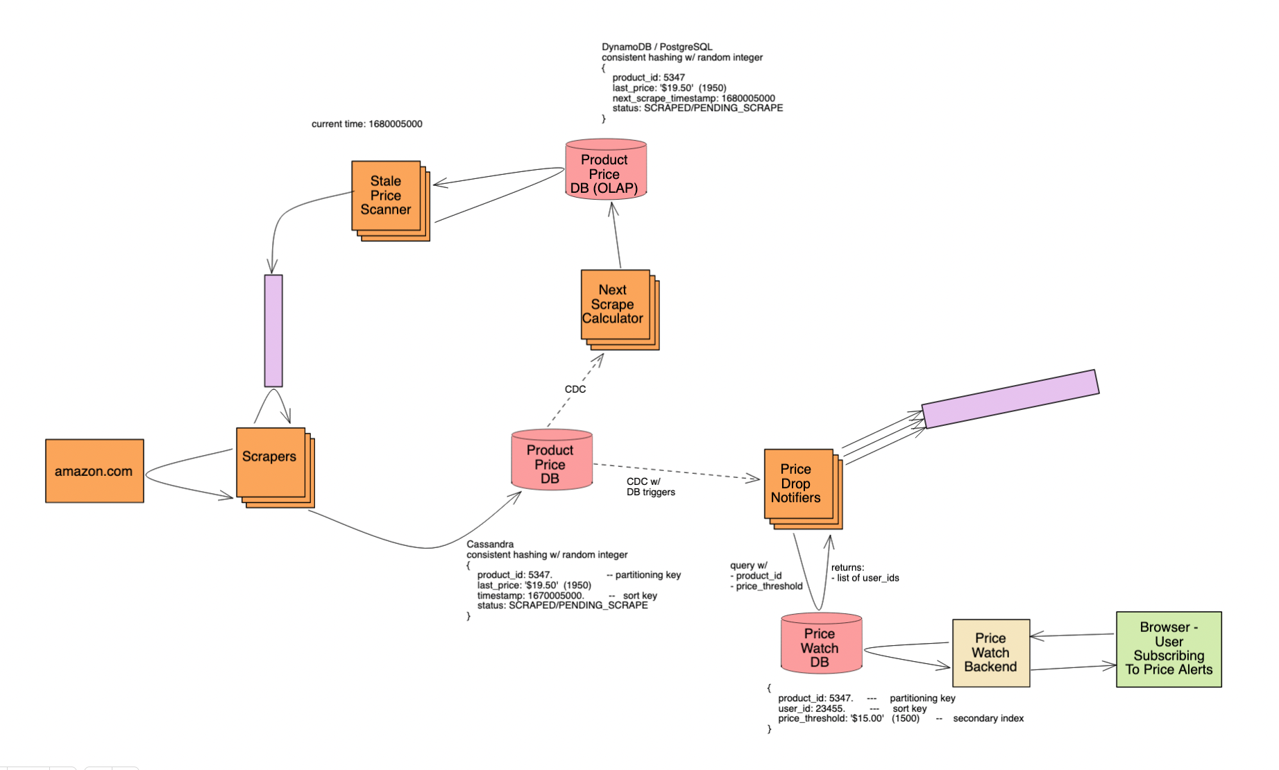 price drop tracker camelcamelcamel system design