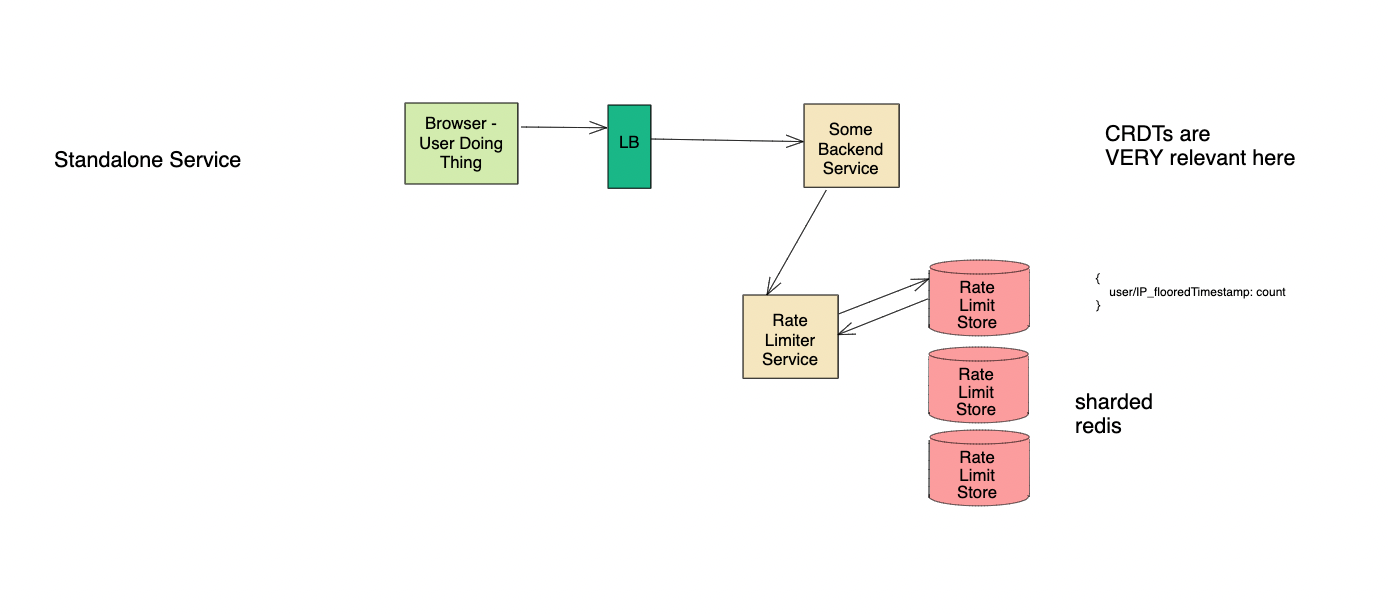 rate limiter system design