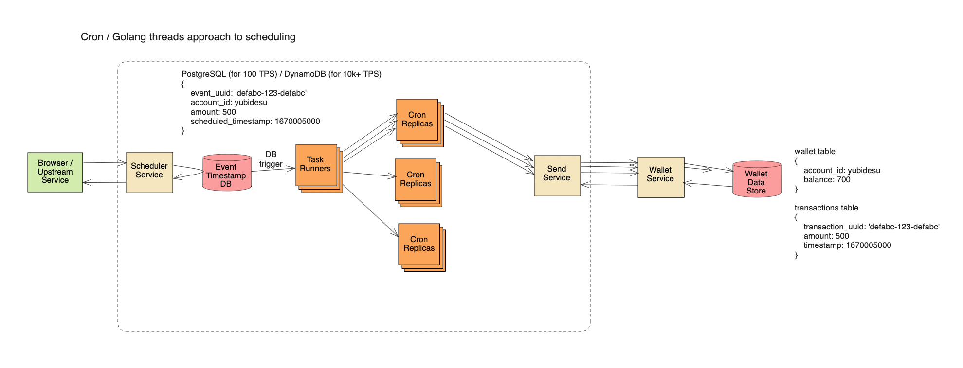 scheduled digital transaction system design