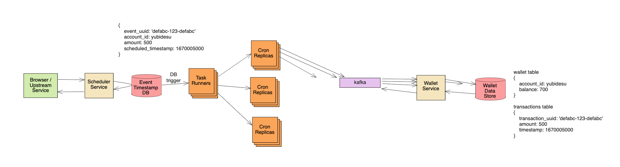scheduled digital transaction system design