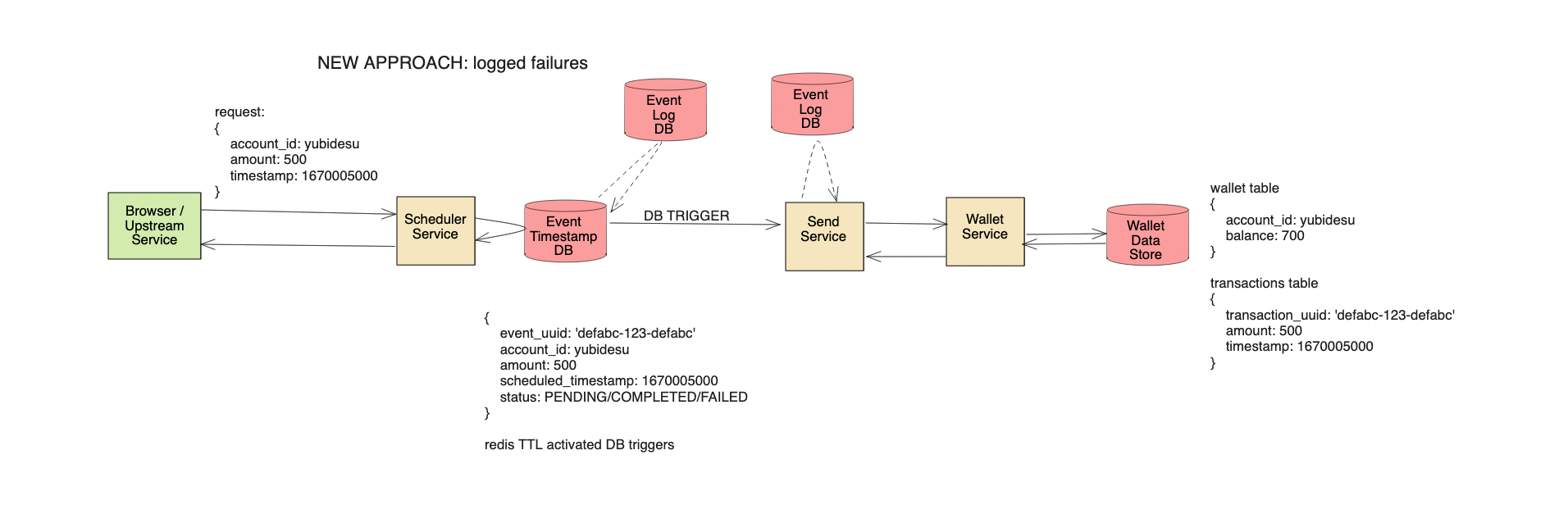 scheduled digital transaction system design