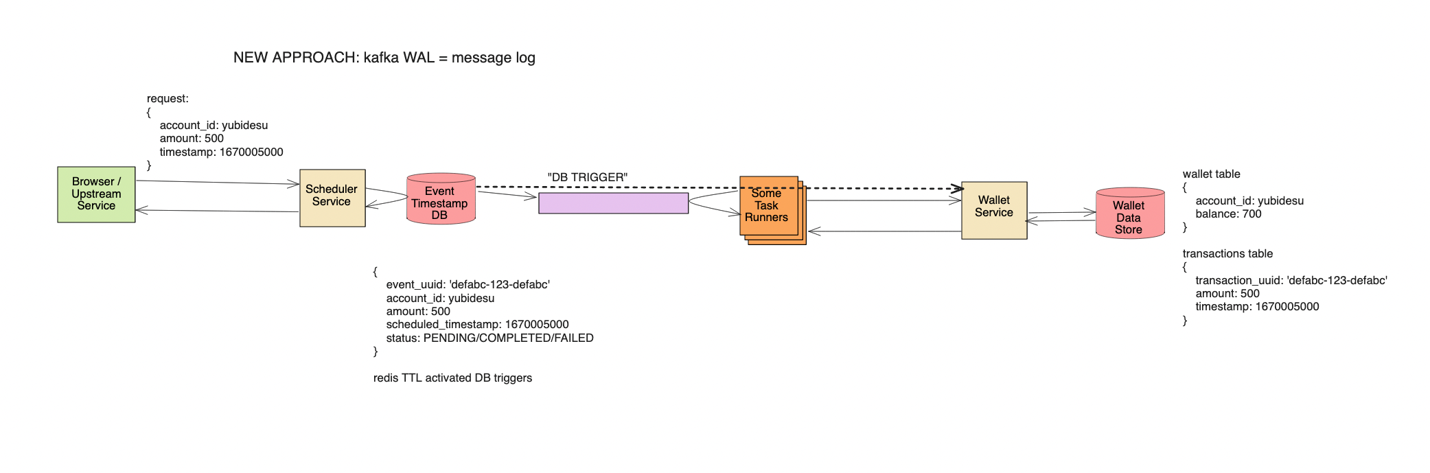 scheduled digital transaction system design