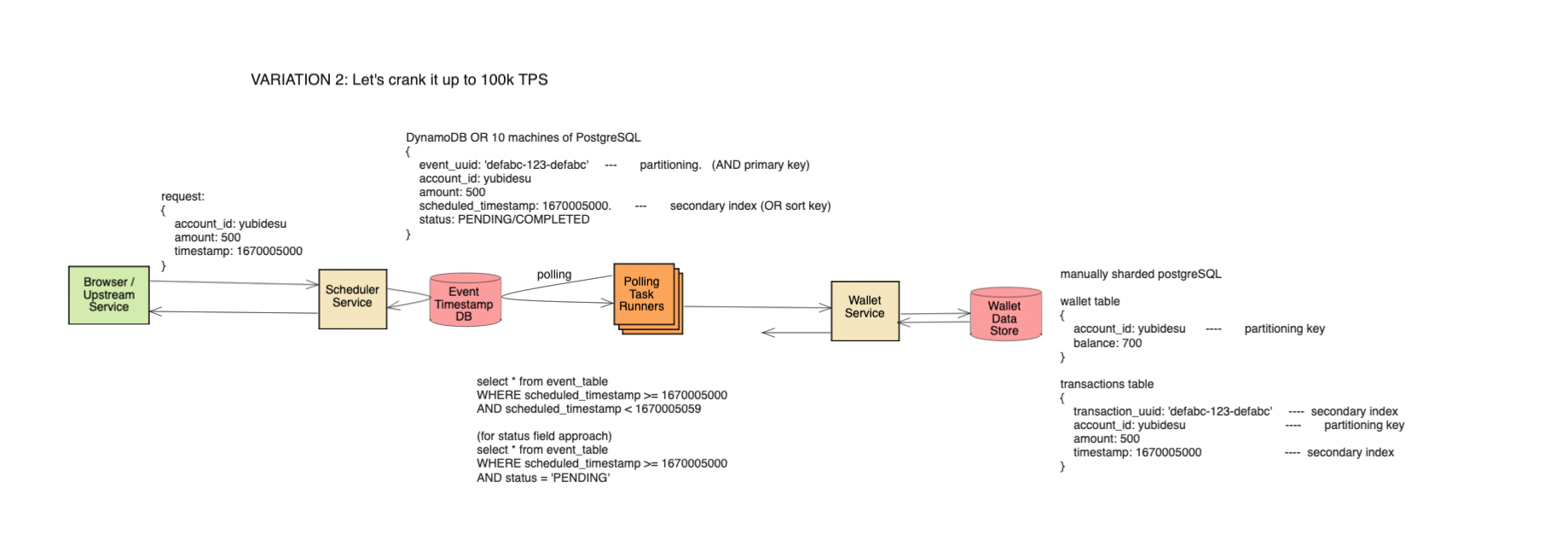 scheduled digital transaction system design