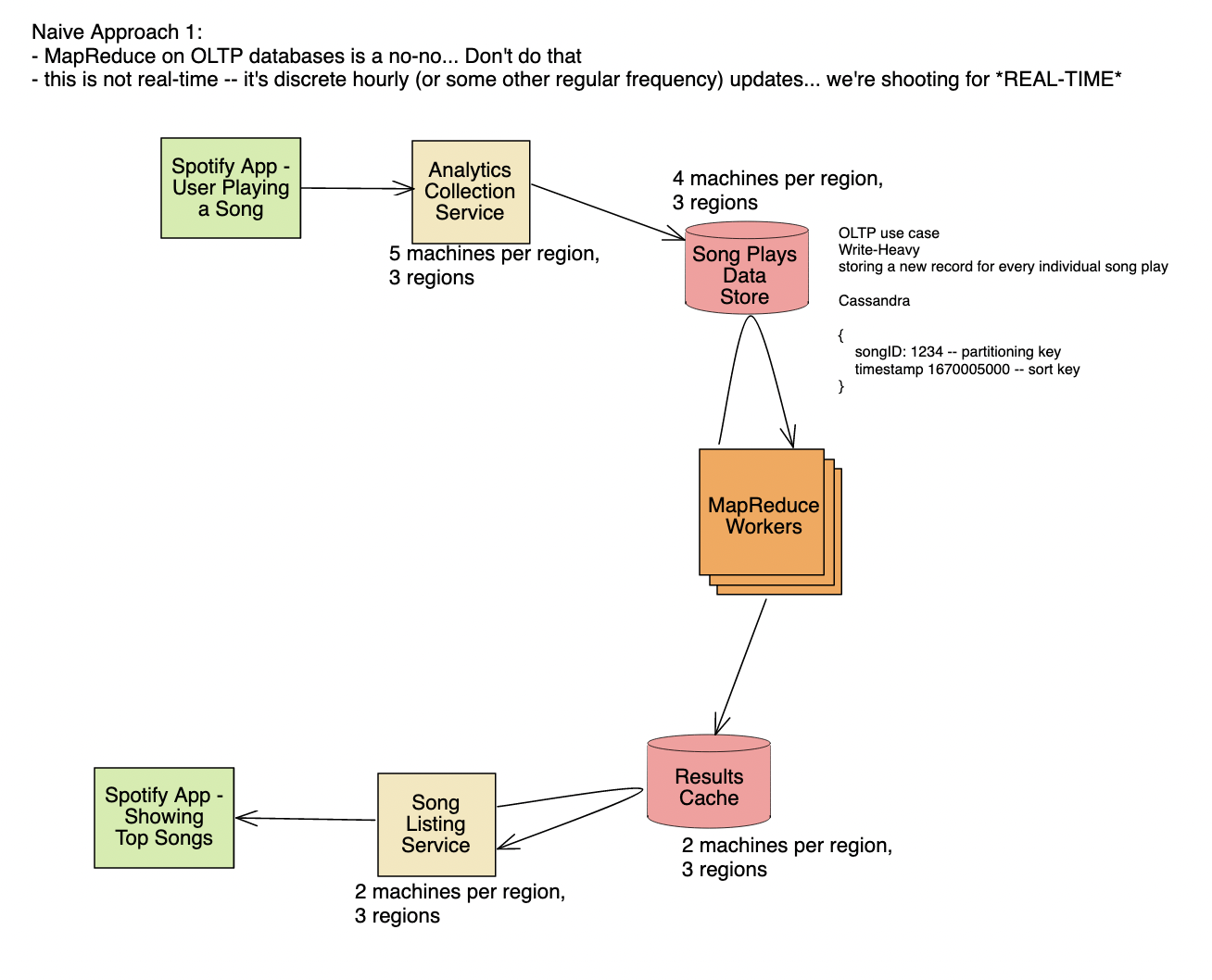 spotify top k system design