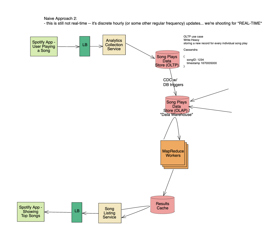 spotify top k system design