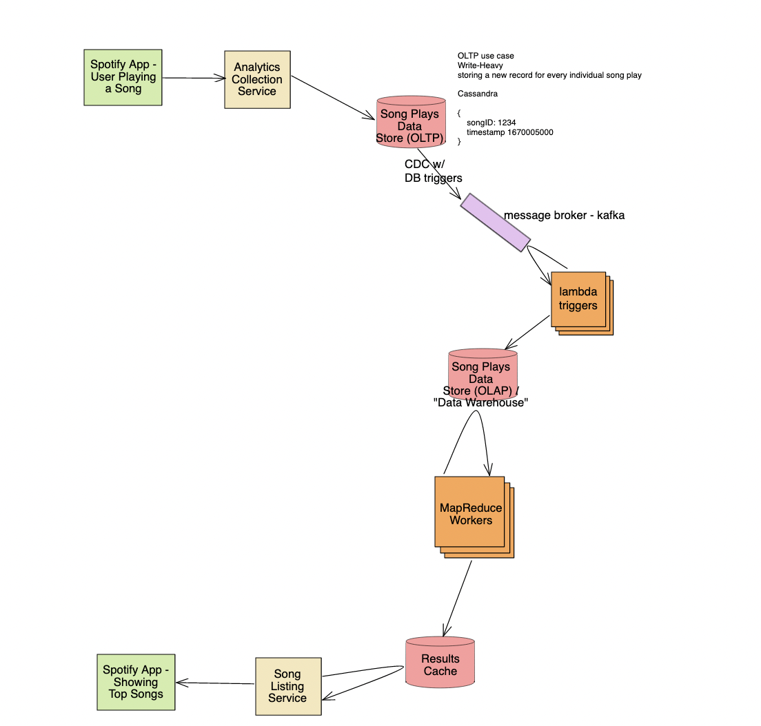 spotify top k system design