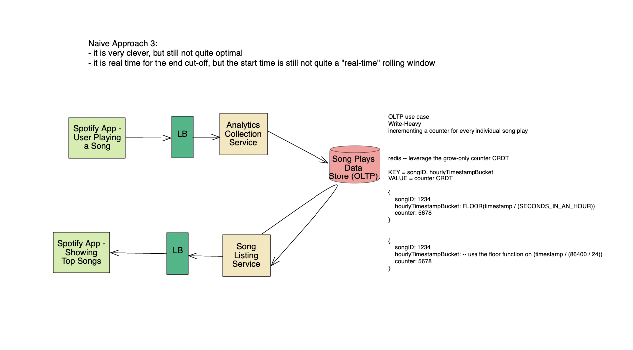 spotify top k system design