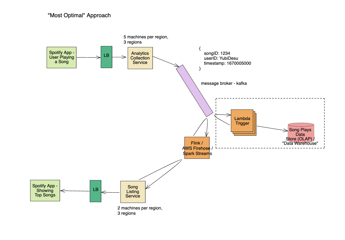 spotify top k system design