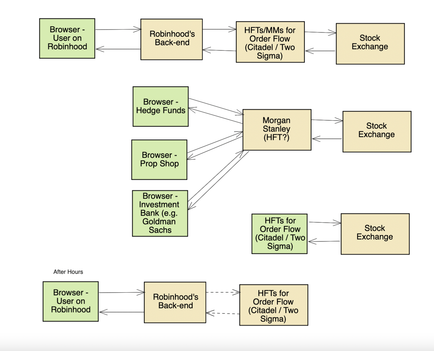 stock exchange system design