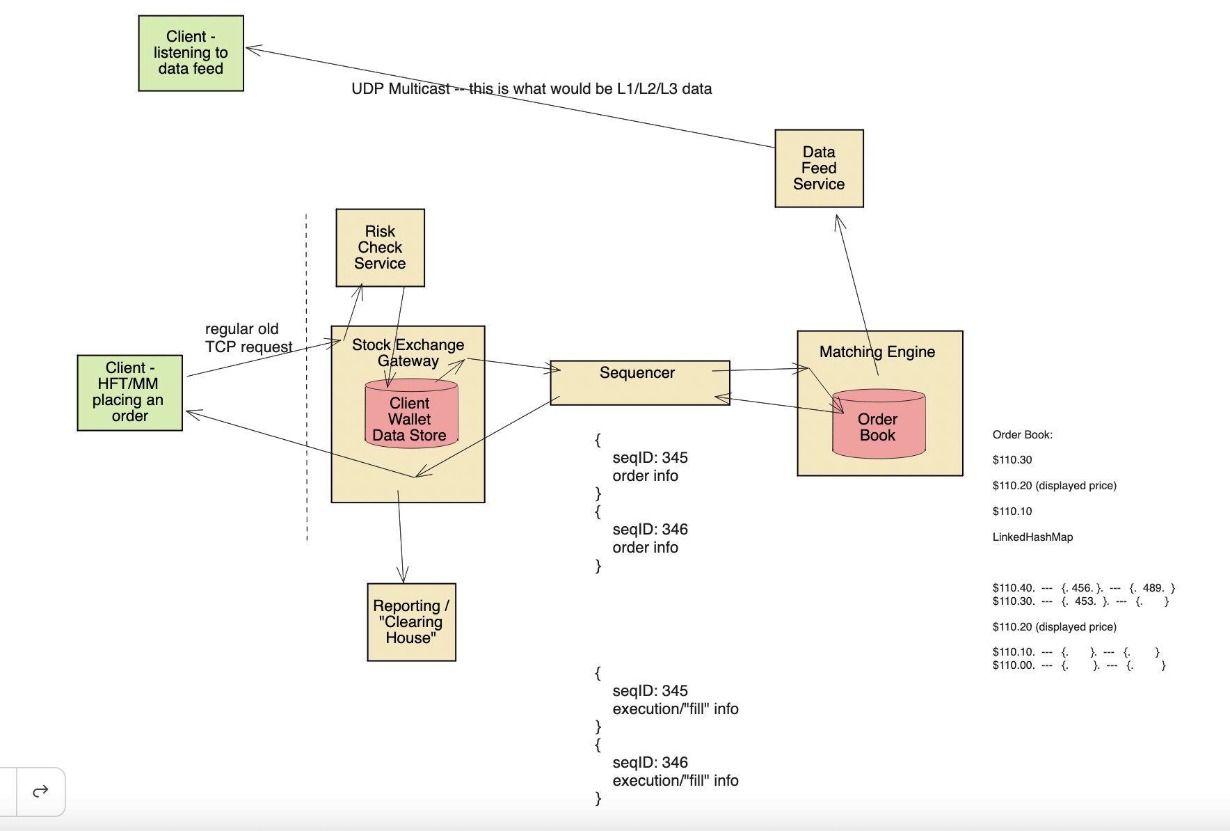 stock exchange system design