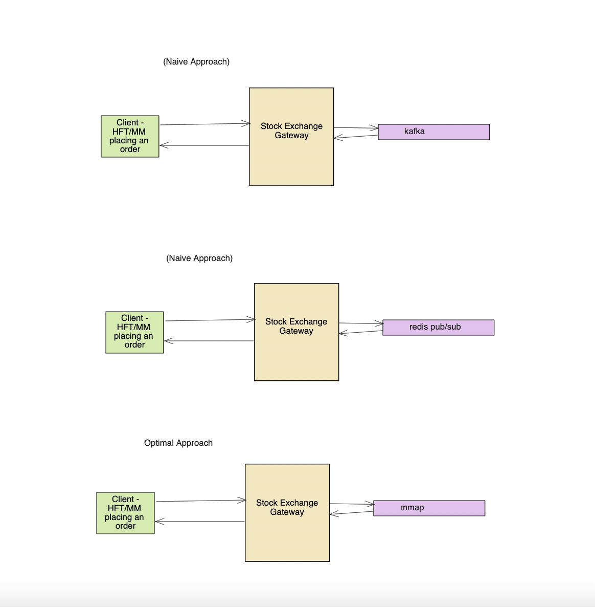 stock exchange system design