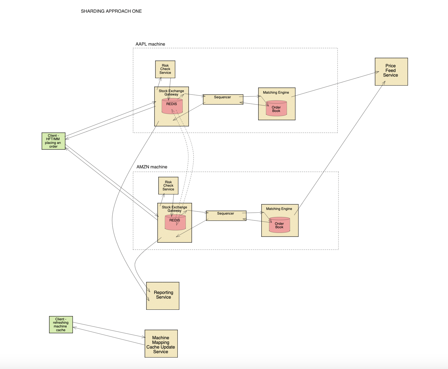 stock exchange system design