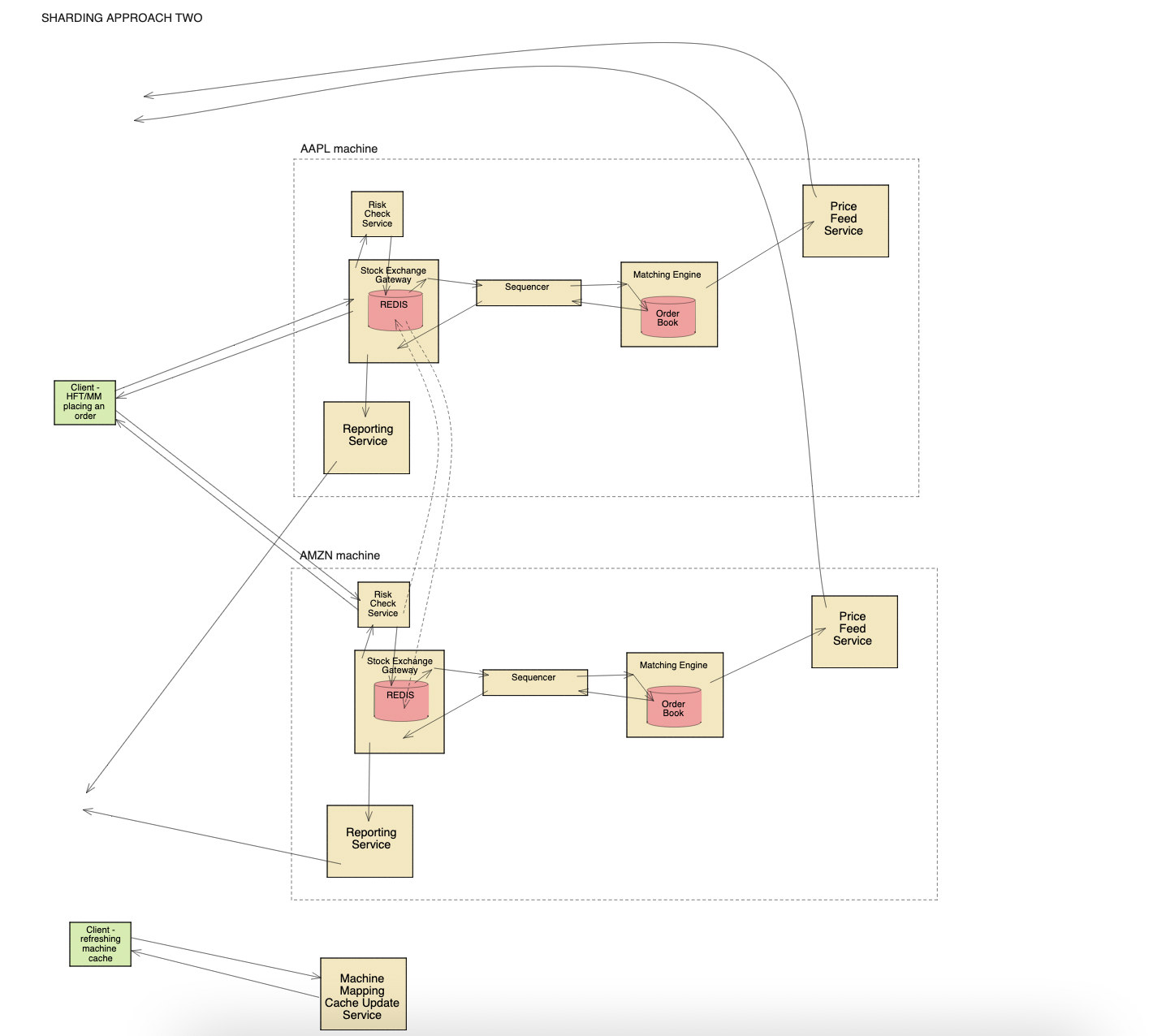 stock exchange system design