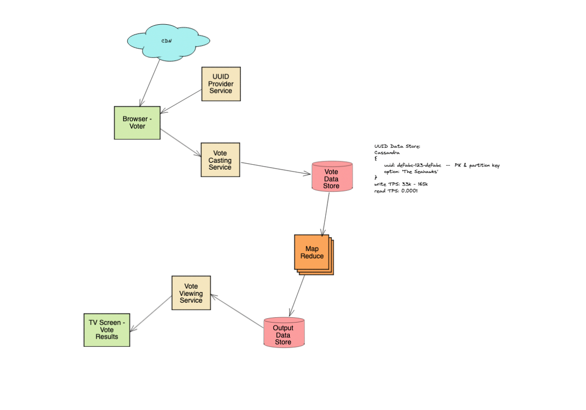 superbowl voting system design