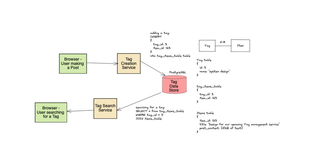 tagging system design