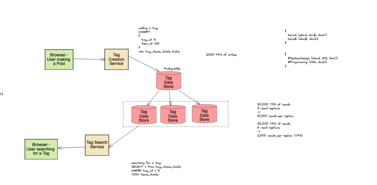 tagging system design