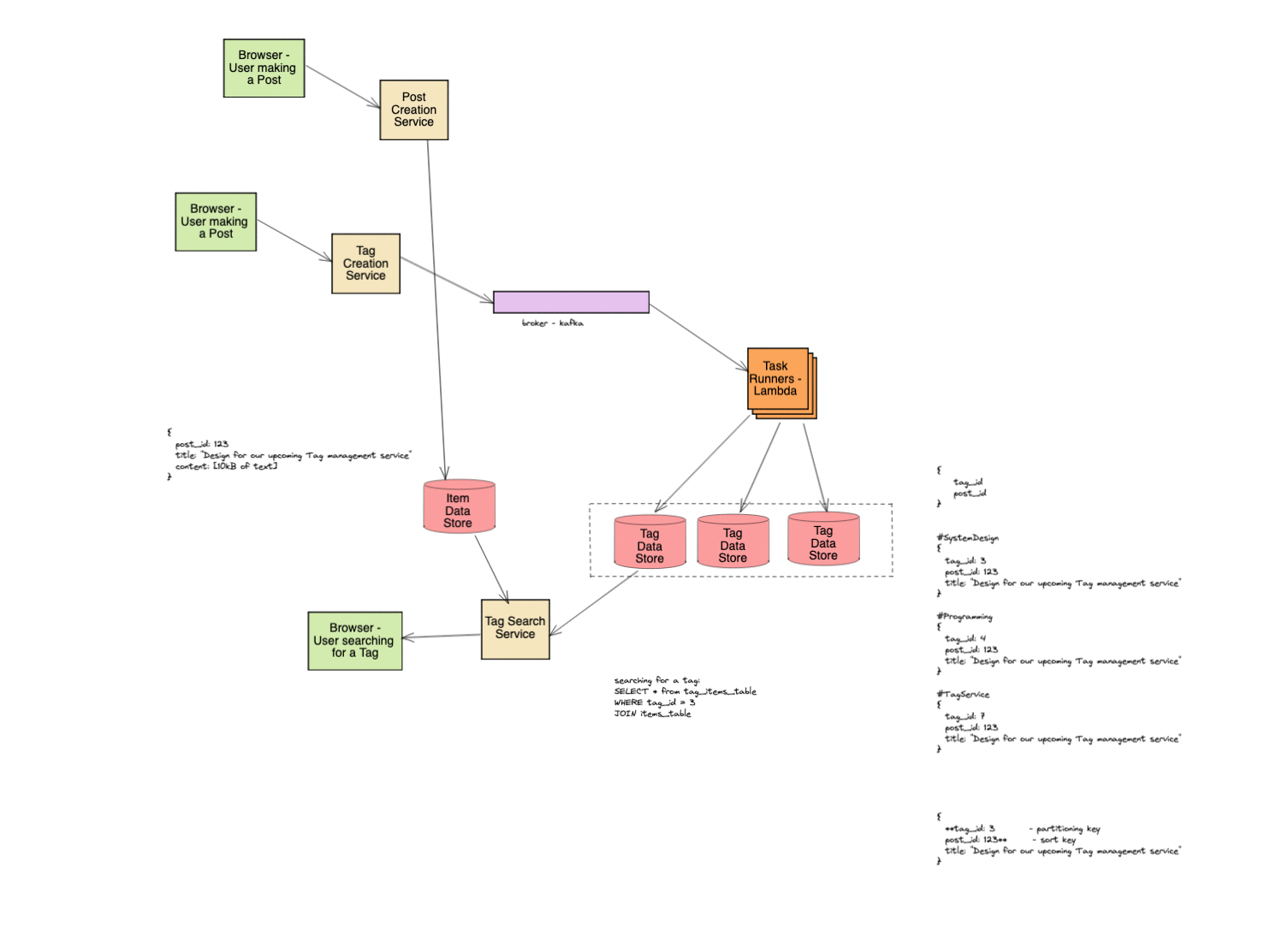 tagging system design
