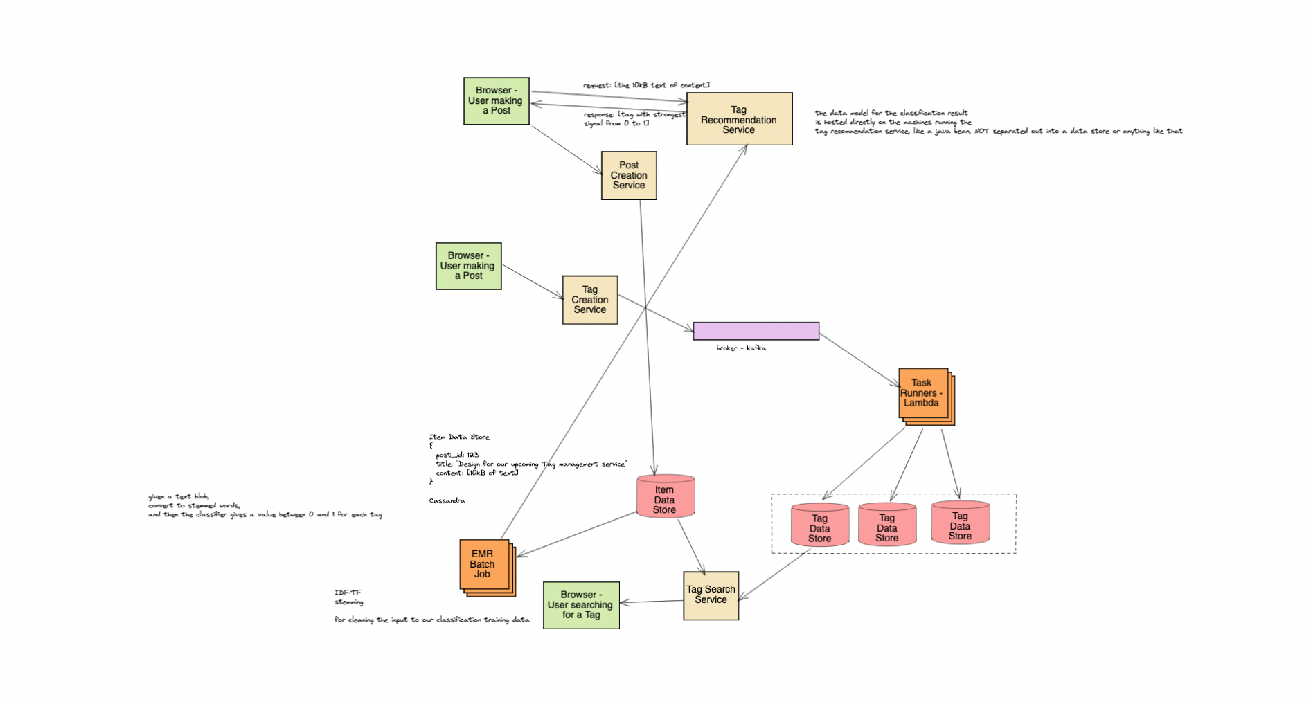 tagging system design