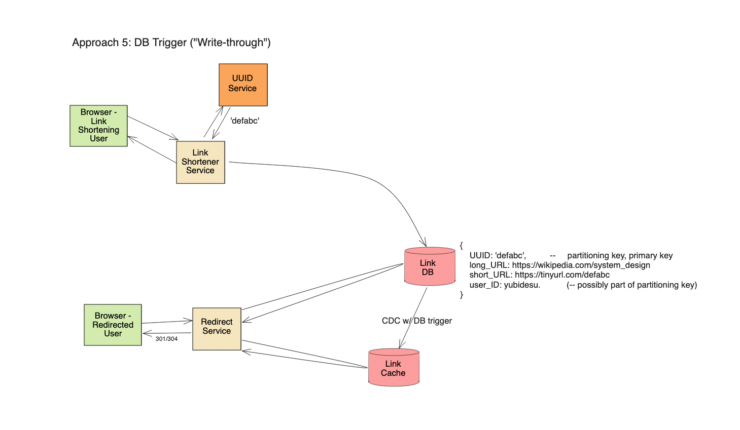link url shortener like tinyurl system design