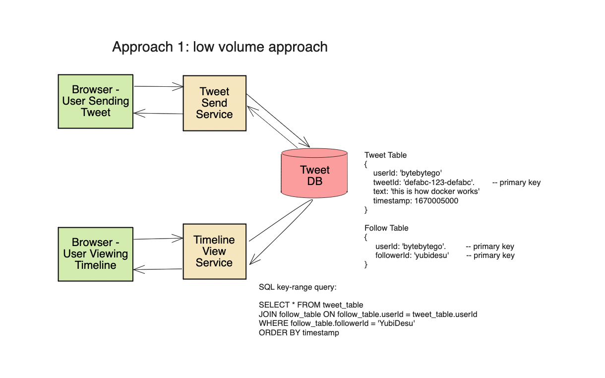 twitter system design