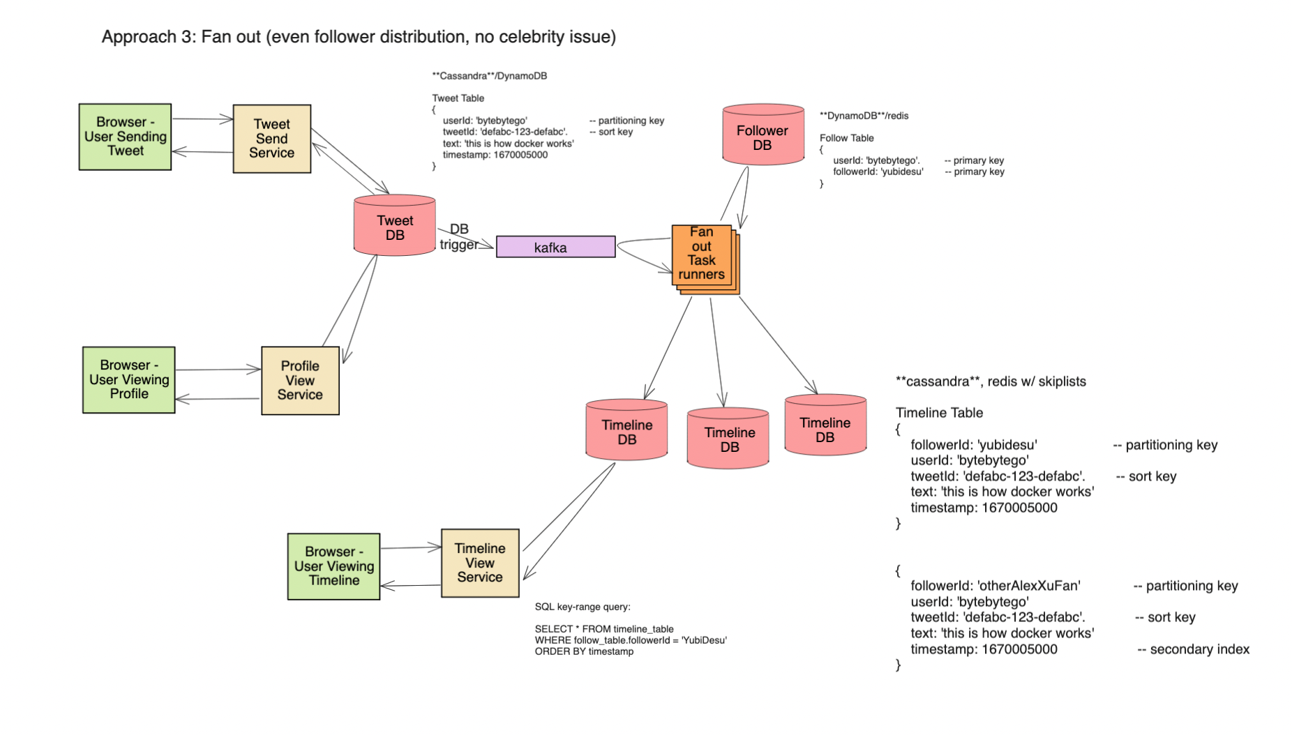 twitter system design