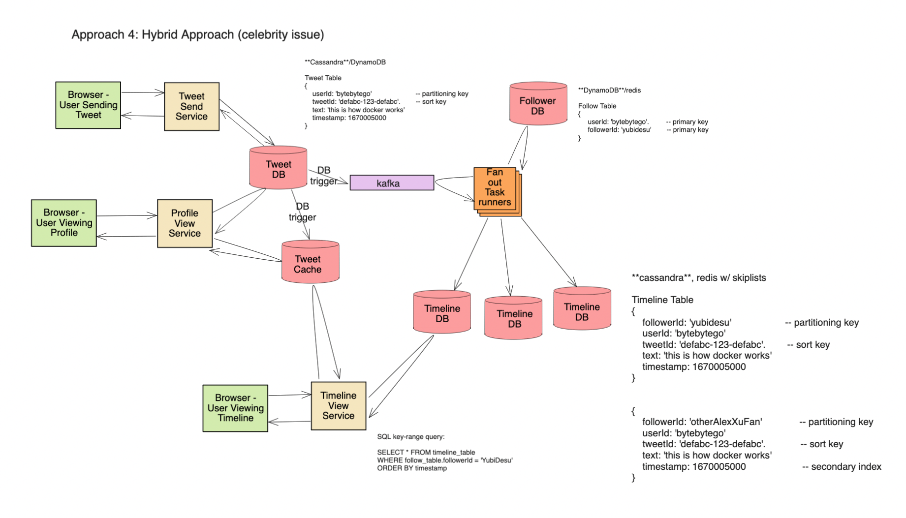 twitter system design