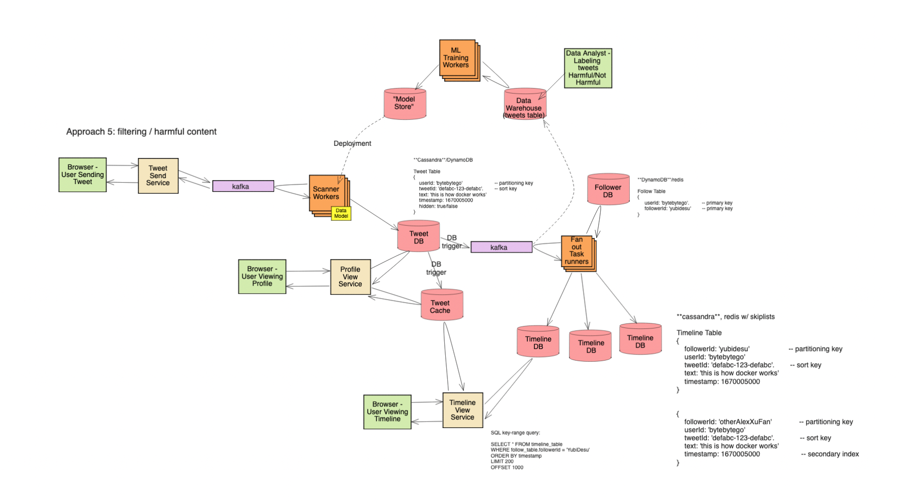 twitter system design