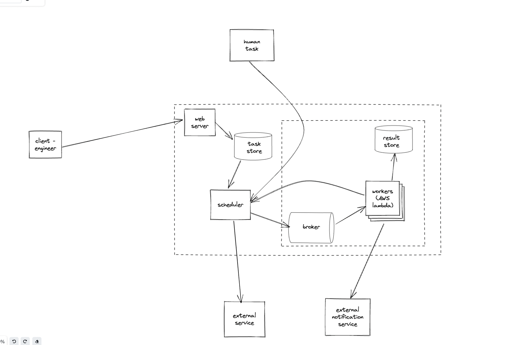 orchestration workflow automation system design